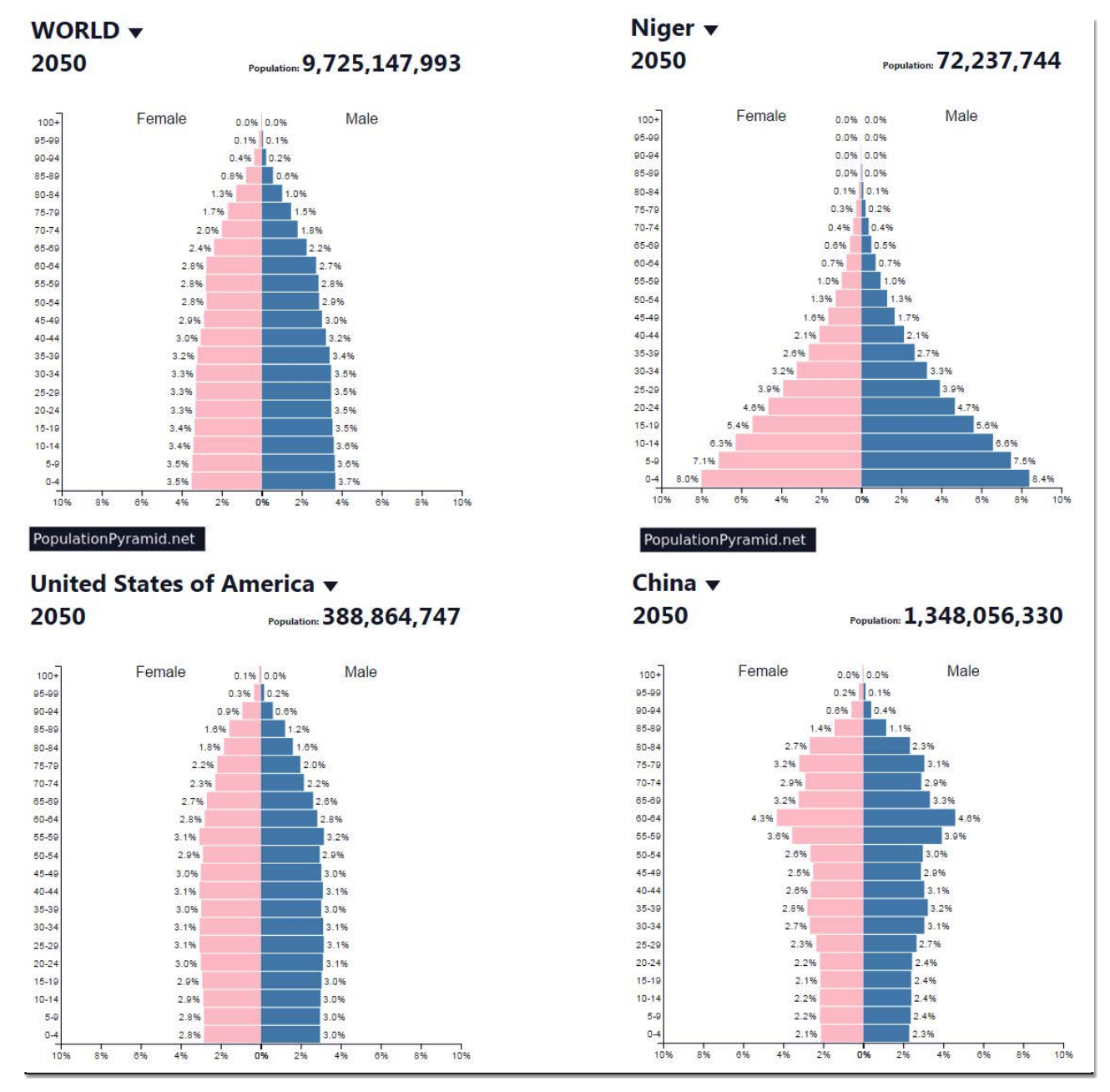 four graphs comparing the number of males and females in certain age ranges for the world, nigeria, united states of america, and china in 2016. Population totals are also predicted at: World - 9,725,147,993. Niger - 72,237,744. United States - 388,864,747. Chine - 1,348,056,330.
