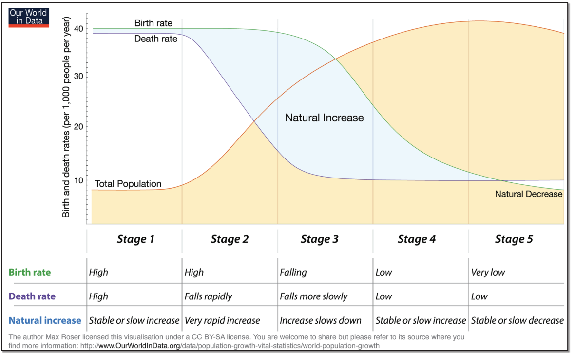 Demographic Transition Model showing birth rate, death rate, and total population. It also shows natural increases and decreases over five stages.