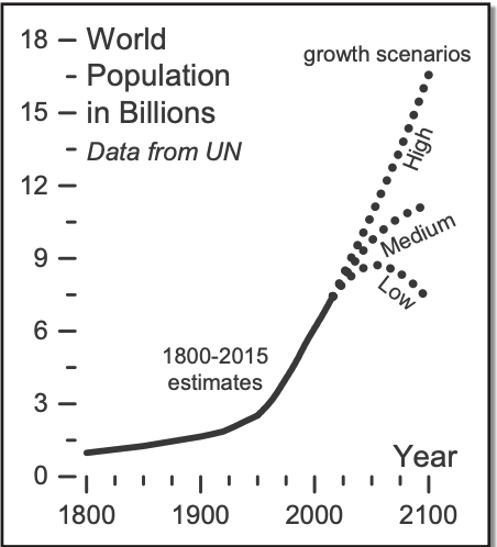 This graph depicts human population growth from the year and includes three possibilities for the future of human population.