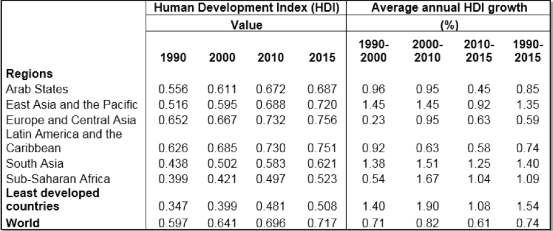Human Development Index by Region and Time Period