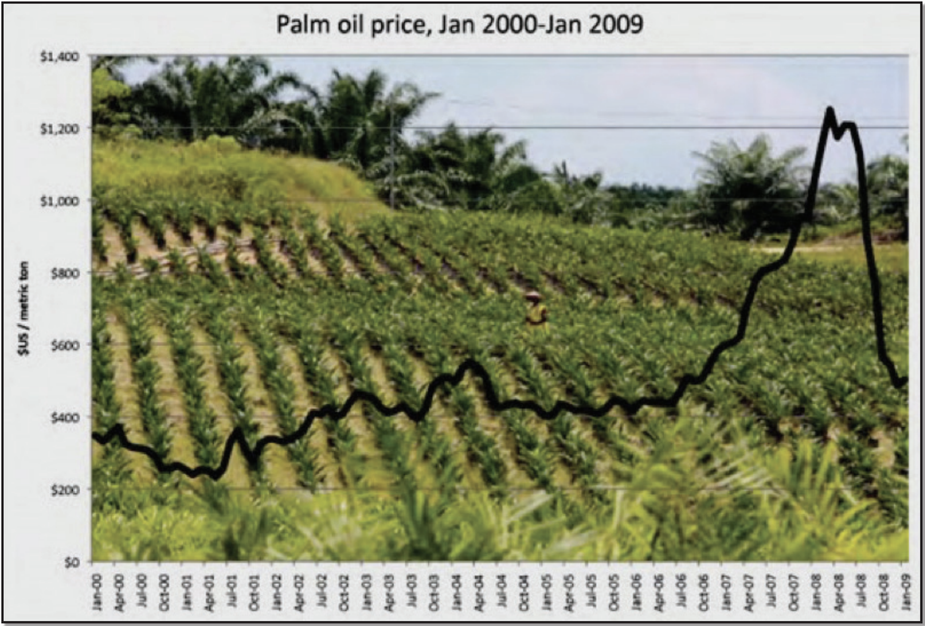 Palm Oil Prices from 2000 to 2009, by month(x axis), in us dollars per metric ton (y axis)
