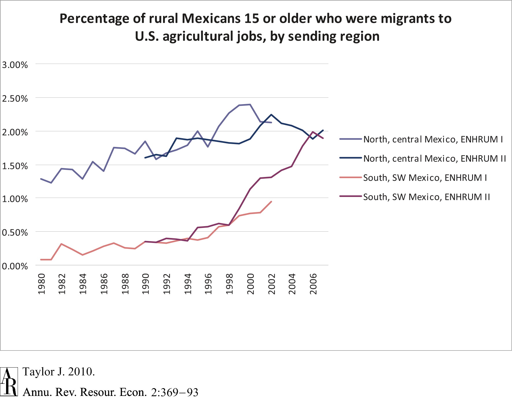 Line graph showing percentage of rural mexicans 15 or older who were migrants to U.S. agricultural jobs, by sending region.