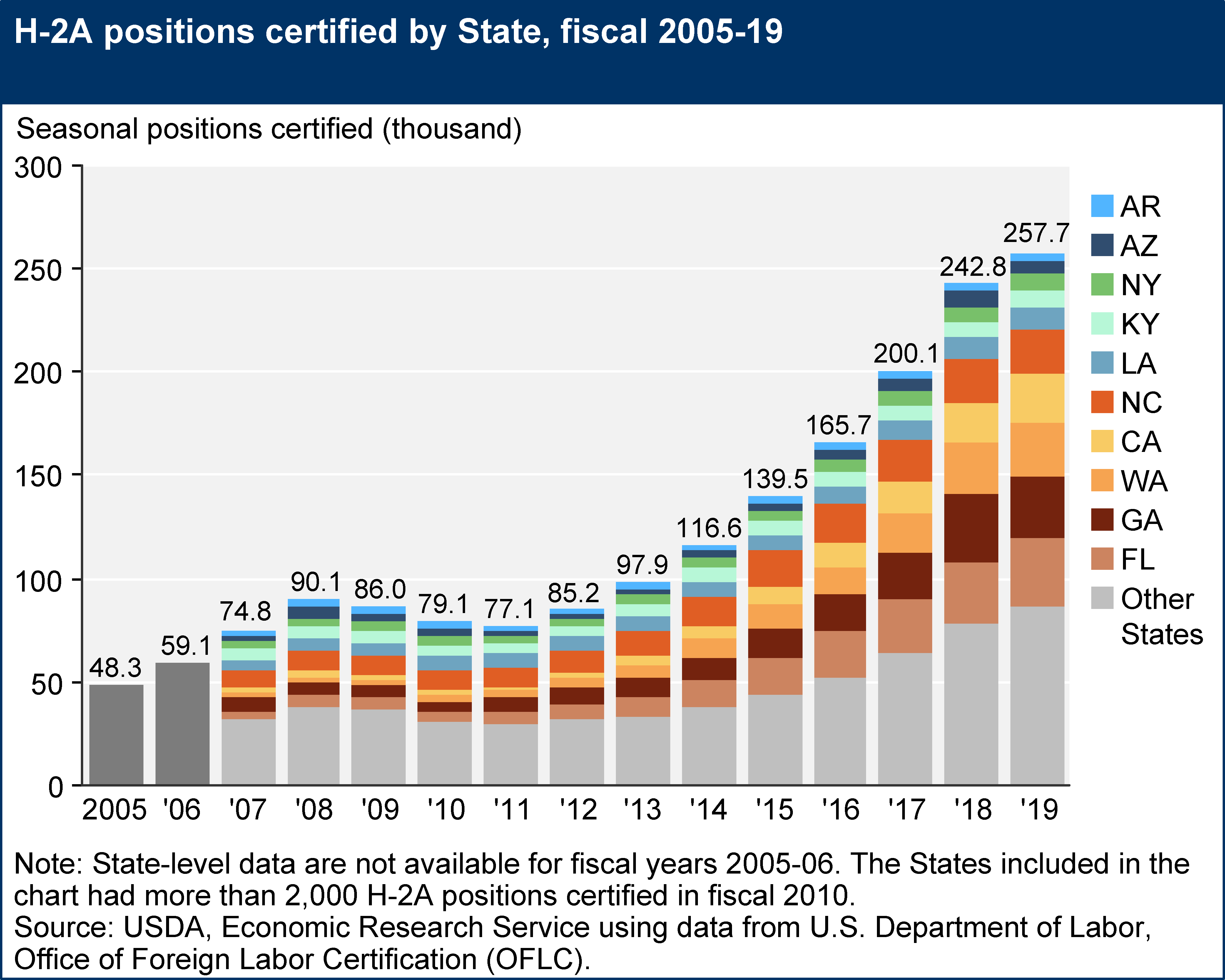 H-2A positions certified by State, fiscal 2005 - 2019