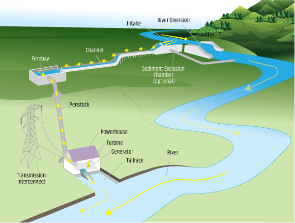 an illustration of a hydropower system. Including: the river, the River diversion, intake, sediment exclusion chamber, the channel, forebay, penstock, powerhouse, turbine, generator, tailrace, and the transmission interconnect.
