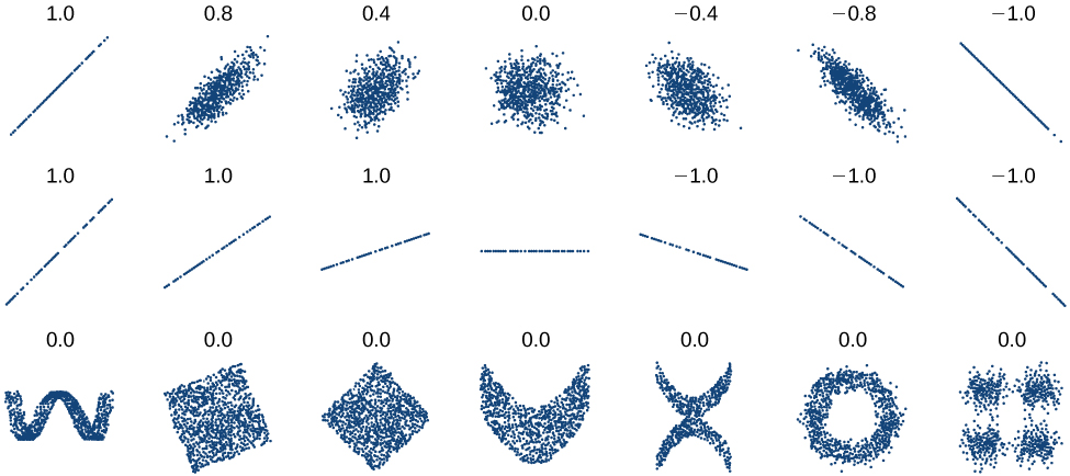 Correlation coefficients values range from -1.0 - 1.0. Collections of dots representing an example of each kind of correlation coefficient are plotted underneath them. The closer to 1.0 the more the points are grouped tightly to form a line in the positive direction. The closer to -1.0 the more the points are grouped tightly to form a line in the negative direction. The closer to 0 the points are very scattered and do not form a line. Several shapes are displayed at the bottom row, none of which are lines, but all of them have values of 0.