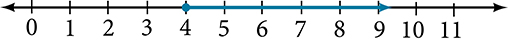 A number line starting at zero with the last tick mark being labeled 11. There is a dot at the number 4 and an arrow extends toward the right.