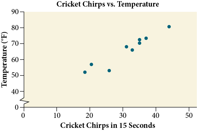 Scatter plot, titled 'Cricket Chirps vs. Air Temperature'. The x-axis is the Cricket Chirps in 15 Seconds, and the y-axis is the Temperature (F). The line regression is generally positive.