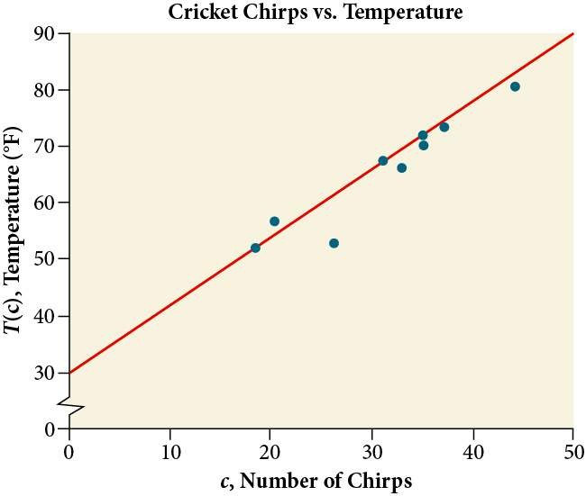 Scatter plot, showing the line of best fit: T(c) = 1.2c + 30. It is titled 'Cricket Chirps Vs Air Temperature'. The x-axis is 'c, Number of Chirps', and the y-axis is 'T(c), Temperature (F)'.