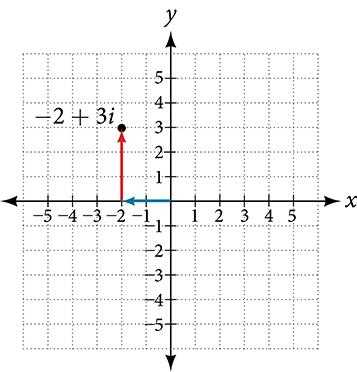 3.3 Complex Numbers in Quadratic Equations – College Algebra