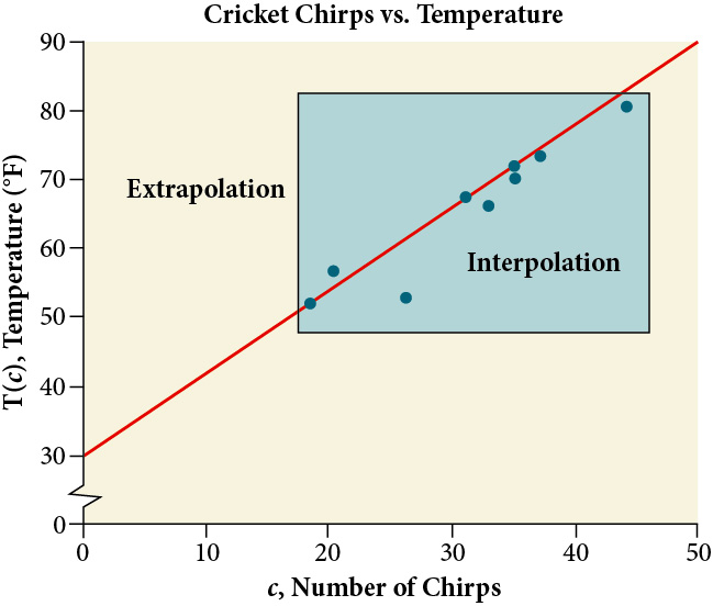 Scatter plot, showing the line of best fit. It is titled 'Cricket Chirps Vs Air Temperature'. The x-axis is 'c, Number of Chirps', and the y-axis is 'T(c), Temperature (F)'. The area around the scattered points is enclosed in a box labeled: Interpolation. The area outside of this box is labeled: Extrapolation.