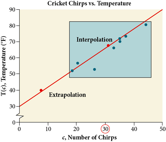 Scatter plot, showing the line of best fit and where interpolation and extrapolation occurs. It is titled 'Cricket Chirps vs. Air Temperature'. The x-axis is 'c, Number of Chirps', and the y-axis is 'T(c), Temperature (F)'. An additional point is plotted inside of the box to represent an interpolated point. There is another additional point plotted outside of the box to represent an extrapolated point.