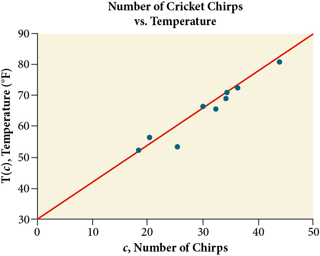 Scatter plot, showing the line of best fit: T(c) = 30.281 + 1.143c. It is titled 'Cricket Chirps vs. Air Temperature'. The x-axis is 'c, Number of Chirps', and the y-axis is 'T(c), Temperature (F)'.