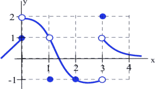 A graph of polynomial function shown with solid circles at (0, 1), (1, -1) , (2, -1) and (3, 2), and empty circles at (0, 2), (1, 1), (3, 1) and (3, -1).