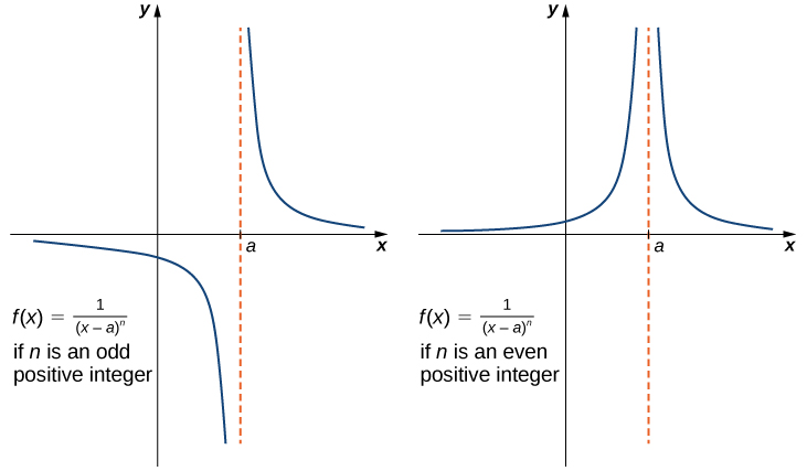 Two graphs of f(x) = 1 / (x-a)^n show where n is an odd positive integer and where n is an even positive integer.