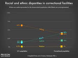 Racial and ethnic disparities in U.S. correctional facilities