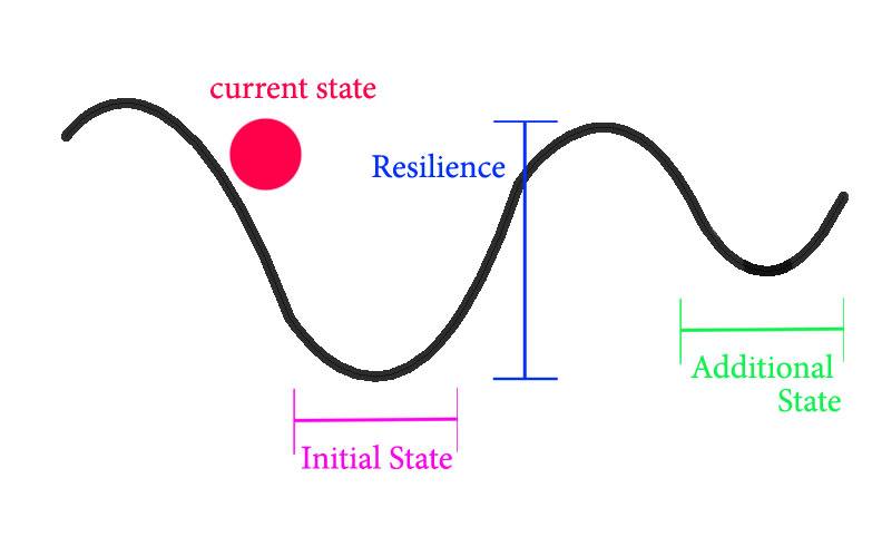 Diagram illustrating the concept of resilience and state as described in the section above.