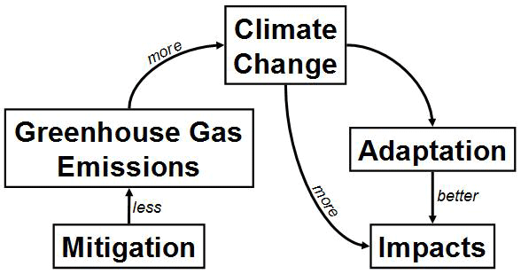 Climate Change Diagram. Explained in paragraph below