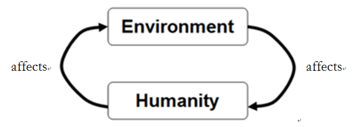 Two boxes labeled humanity and environment. Two arrows labeled affects go between the boxes