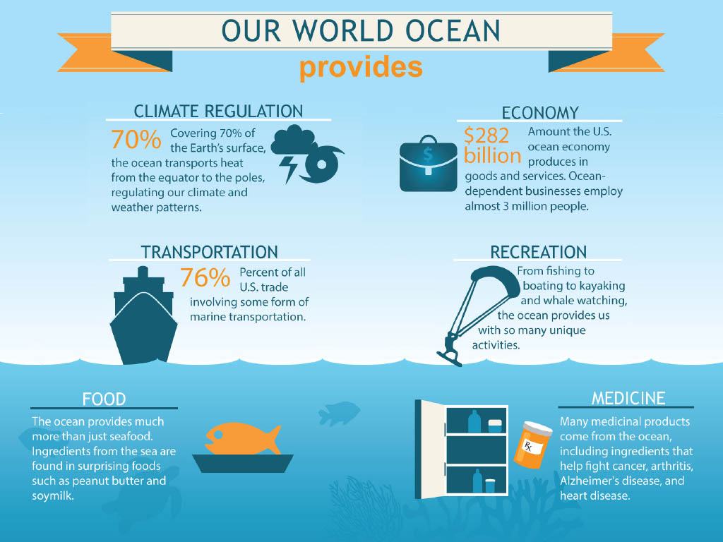 Infographic that describes six benefits of the ocean