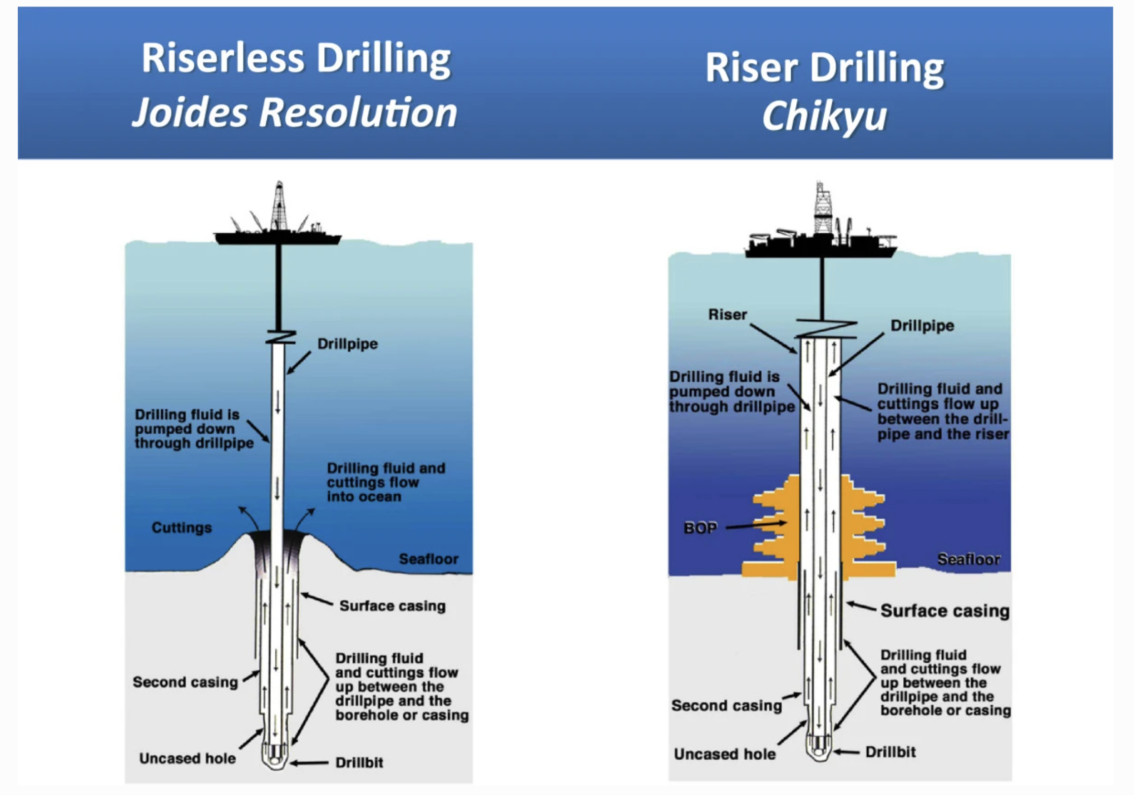 Two sketches showing difference between two types of drilling