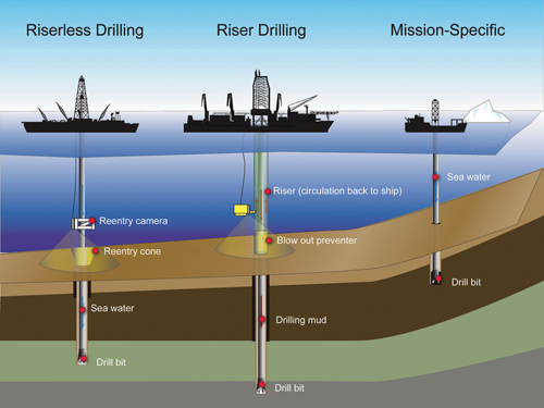 Three ships showing the depth they can drill in the seafloor and the different types of drilling techniques