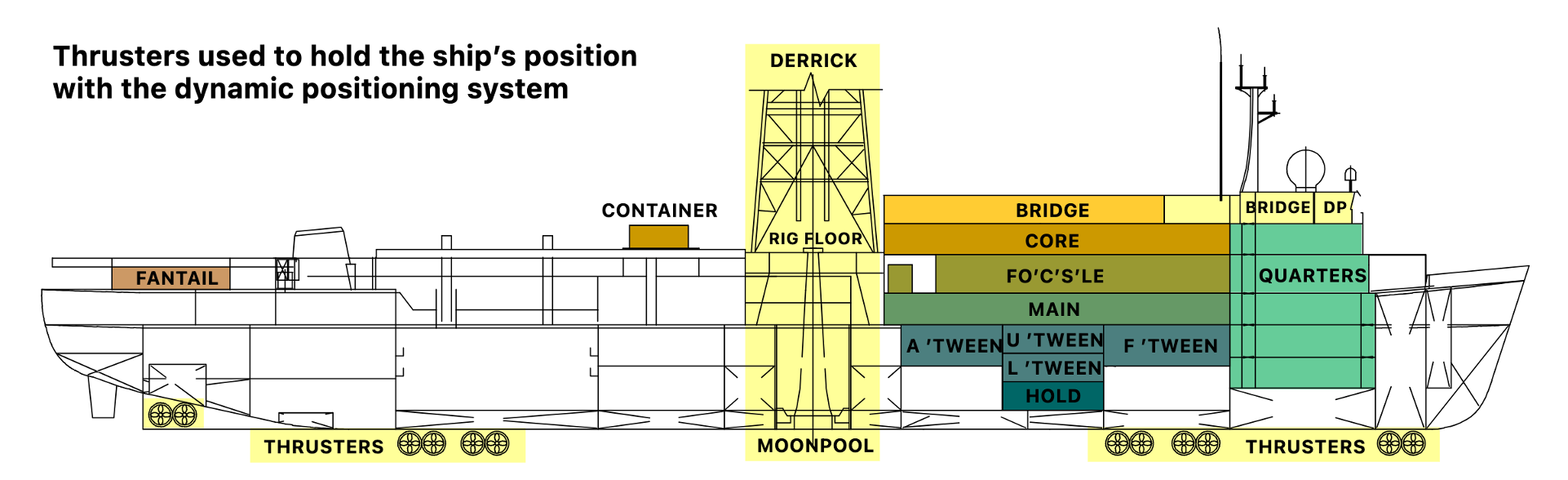 Cross-section of the drill ship JOIDES Resolution with decks and thrusters labeled.