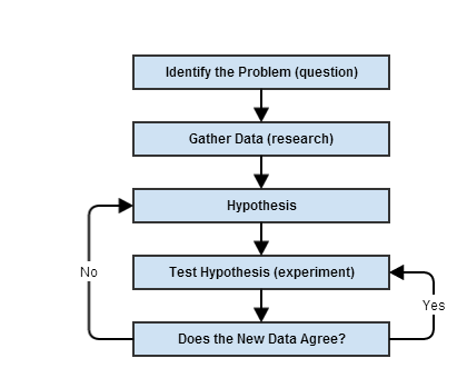 A flowchart showing five steps for the scientific method