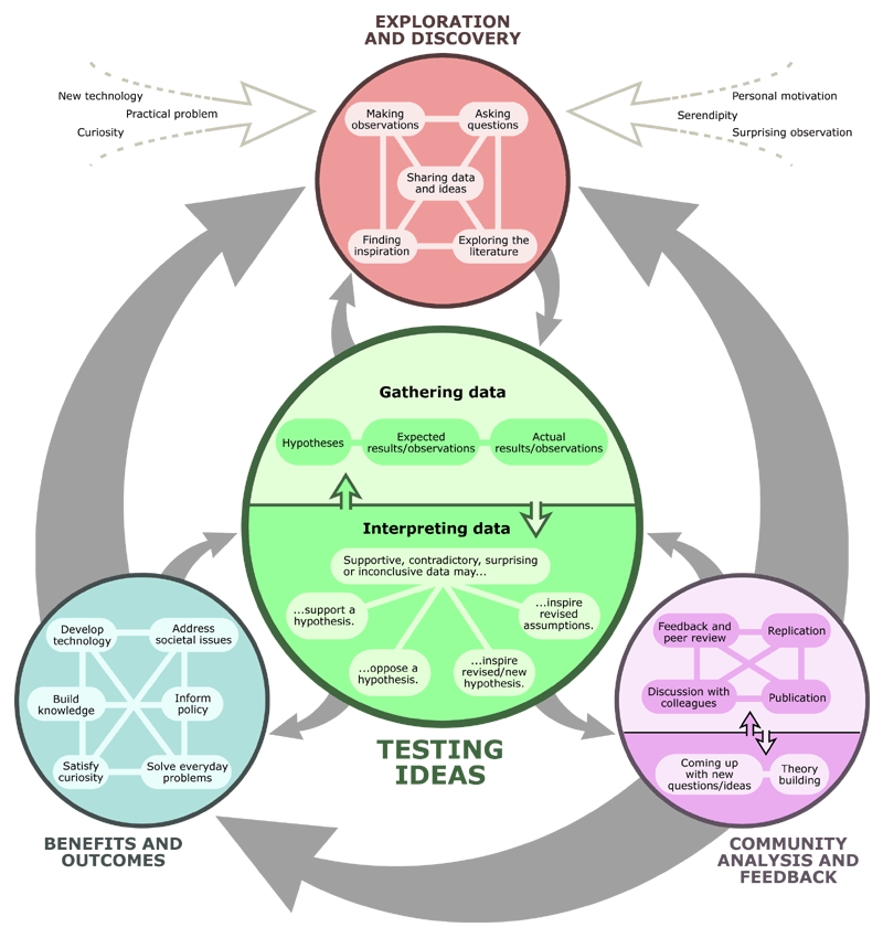 circular flowchart of the process of science