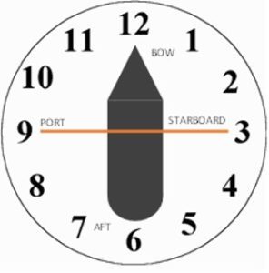 A clock face with a horizontal orange line from 9 to 3. Near the 3, says Starboard. Near the 9 says Port.