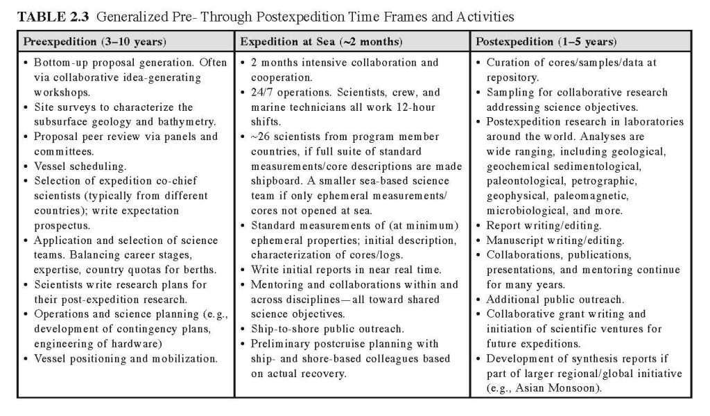 Table of expedition time frames and activities