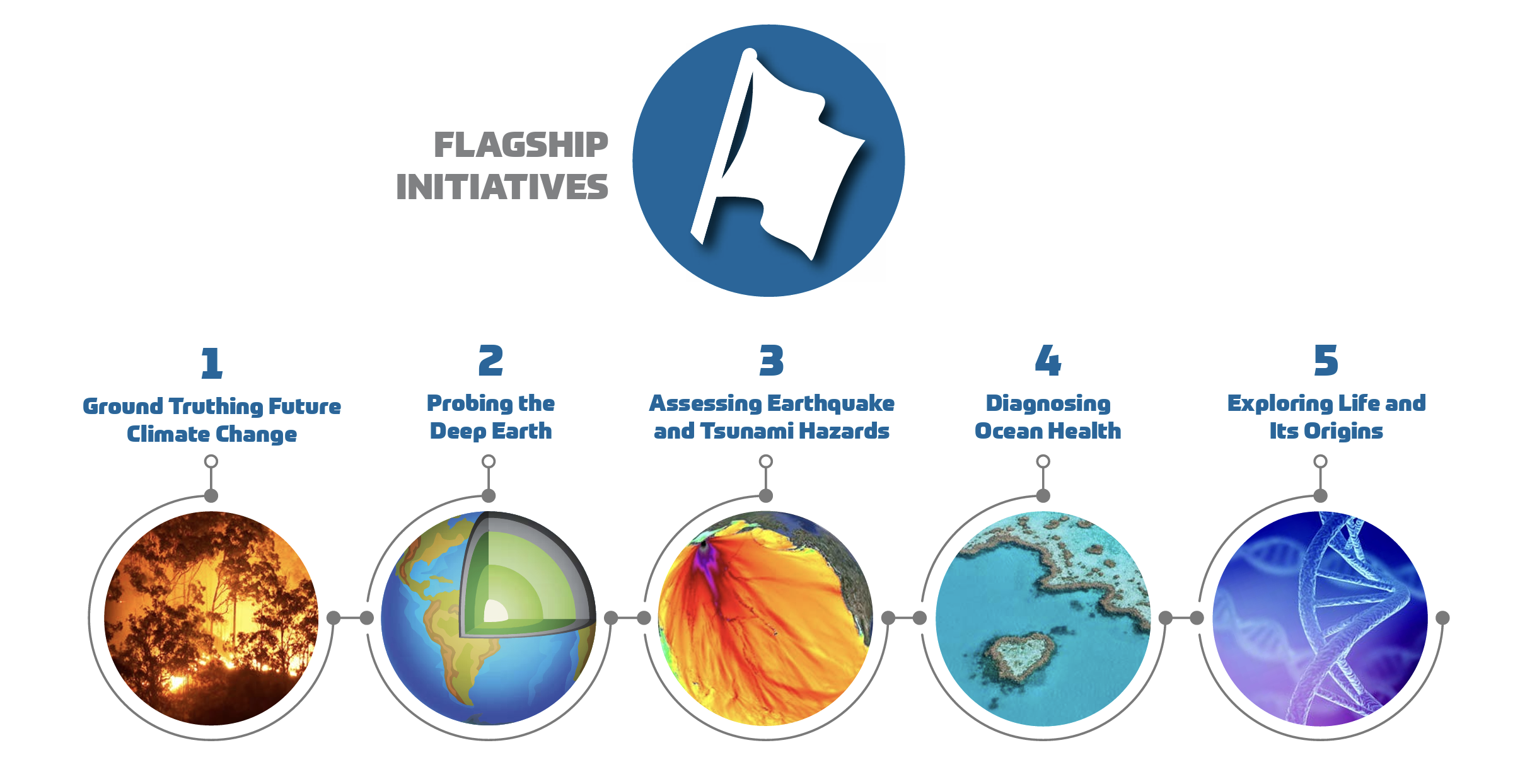 Five circles with climate change, deep earth, earthquakes/tsunami, ocean health, and life origins