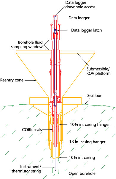 Diagram of a Circulation Obviation Retrofit Kit and all its different parts that sit below the seafloor and above it