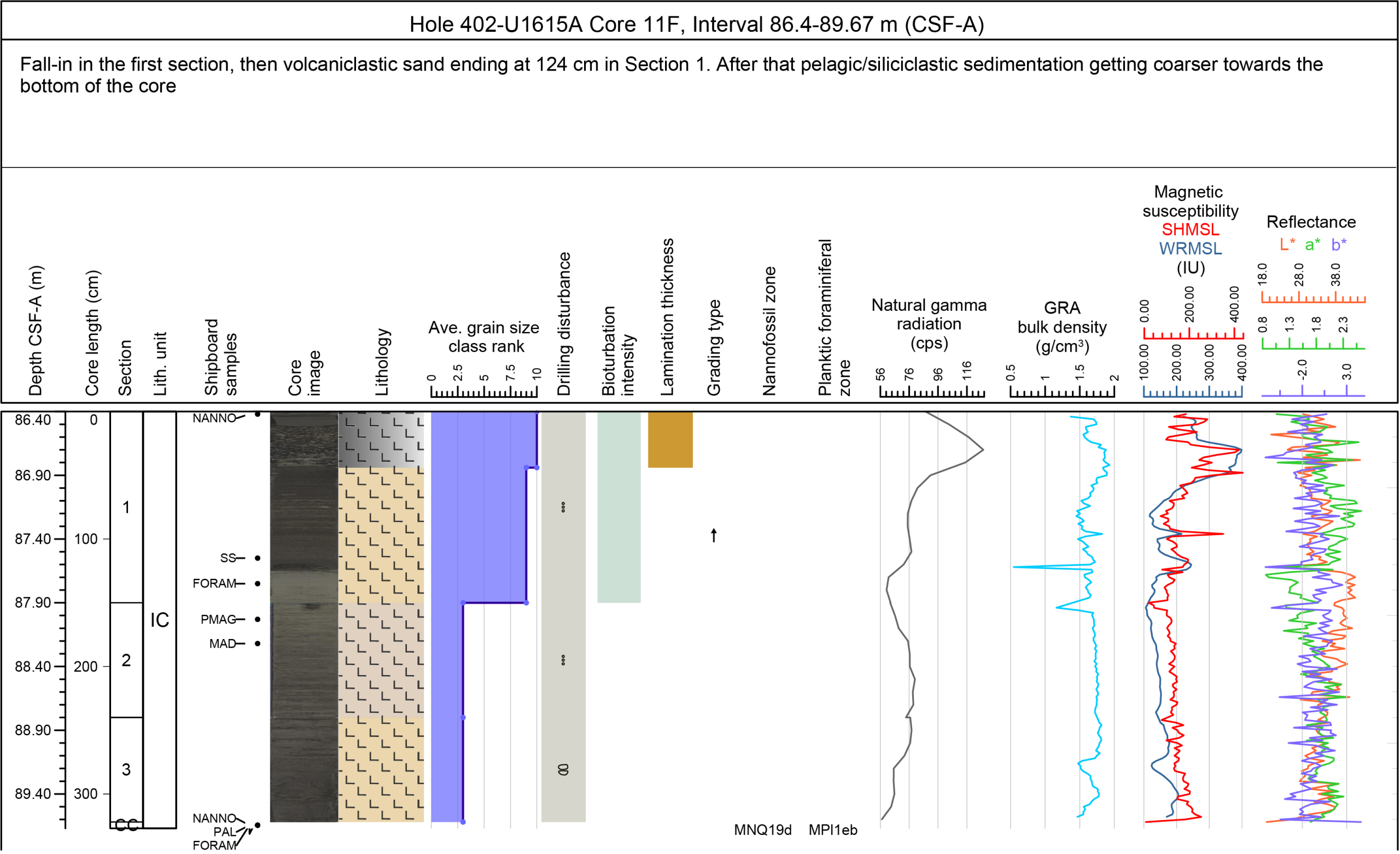 Image showing the match of visual core descriptions with x-ray, petrophysical and paleontological data.