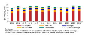 Stacked bar chart showing U.S. apple production by state from 2013–2024 with 2024 forecast.