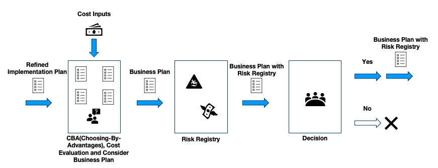 Process of Step4 Make Decision is described. Box of "Cost Evaluation and Consider Business Plan" is fed by list of "Refined Implementation Plan" from previous step. The box of "Cost Evaluation and Consider Business Plan" has input from document of "Cost Inputs". Output from "Cost Evaluation and Consider Business Plan" feeds next box of "Risk Registry". The box of "Risk Registry" has output of "Business Plan with Risk Registry". This feeds next box of "Decision". "Decision" box has tow arrows from it which say "Yes" and "No". On "Yes" side comes with arrow and document of "Business Plan with Risk Registry" as an output to the next step.