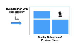 Arrow with "Business Plan with Risk Registry" is pointing a box of "Display Outcomes of Previous Steps".