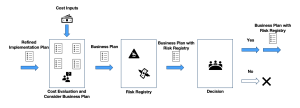 Process of Step4 Make Decision is described. Box of "Cost Evaluation and Consider Business Plan" is fed by list of "Refined Implementation Plan" from previous step. The box of "Cost Evaluation and Consider Business Plan" has input from document of "Cost Inputs". Output from "Cost Evaluation and Consider Business Plan" feeds next box of "Risk Registry". The box of "Risk Registry" has output of "Business Plan with Risk Registry". This feeds next box of "Decision". "Decision" box has tow arrows from it which say "Yes" and "No". On "Yes" side comes with arrow and document of "Business Plan with Risk Registry" as an output to the next step.