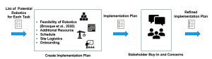 Process of Step3 Evaluate Solutions is described. Box of "Create Implementation Plan" is fed by list of "List of Potential Robotics of Each Task" from previous step. The box includes 5 bullet points of 'Feasibility of Robotics', 'Additional Resource', 'Schedule', 'Site Logistics', and 'Onboarding'. It feeds to box of "Stakeholder Buy-In and Concerns" with the list of "Implementation Plan". The box of "Stakeholder Buy-In and Concerns" has output of "Refined Implementation Plan".