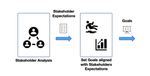 Process of Step1 Set Goals is described. Box of "Stakeholder analysis" is feeding a list of "Stakeholder Expectations" to box of "Set Goals aligned with Stakeholders Expectations". Box of "Set Goals aligned with Stakeholders Expectations"has output of list of "Goals" for next Step 2.