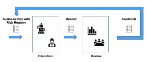 There are Two boxes connected with arrows. From the box of "Execution" there is an arrow pointing to "Review" with a document of "Record". From the box of "Review" there is an arrow pointing to a document of "Business Plan with Risk Registry". This points to the box of "Execution".