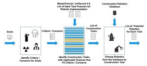 Process of Step2 Identify Opportunities is described. Box of "Identify Criteria" is fed by list of "Goals" from previous step. It also feeds to box of "Criteria/Concerns" to the box of "Identify Construction Tasks with Applicable Features that Fit Criteria/Concerns". The box of "Identify Construction Tasks with Applicable Features that Fit Criteria/Concerns" has input from documents of "MasterFormat / Uniformat II & List of Ideal Features for Robotic Implementation". Output of list of "List of Construction Tasks" feeds next box of "Choose Robotics from the Database by Construction Task". The box of "Choose Robotics from the Database by Construction Task" has input from "Construction Robotics Database". The box of "Choose Robotics from the Database by Construction Task" has output of "List of Potential Robotics for Each Task"