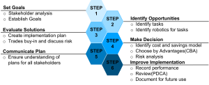 The guide's six steps are described. Step 1 is Set Goals, and the two bullet points below Step 1 are Stakeholder analysis and Establish Goals. Step 2 is Identify Opportunities, and the two bullet points below Step 2 are Identify tasks and Identify robotics for tasks. Step 3 is Evaluate Solutions, and the two bullet points below Step 3 are Create implementation plan and Trades buy-in and discuss risk. Step 4 is Make Decision, and the three bullet points below Step 4 are Identify cost and savings model, Choose By Advantage (CBA), and Risk analysis. Step 5 is Communicate Plan, and the one bullet point below Step 5 is Ensure understanding of plans for all stakeholders. Step 6 is Improve Implementation, and the three bullet points below Step 6 are Record performance, Review (PDCA), and Document for future use.