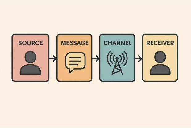 Flowchart showing communication from source to receiver via message and channel.