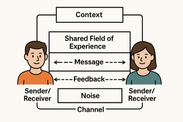 Diagram of the transactional communication model with sender/receiver roles and feedback.
