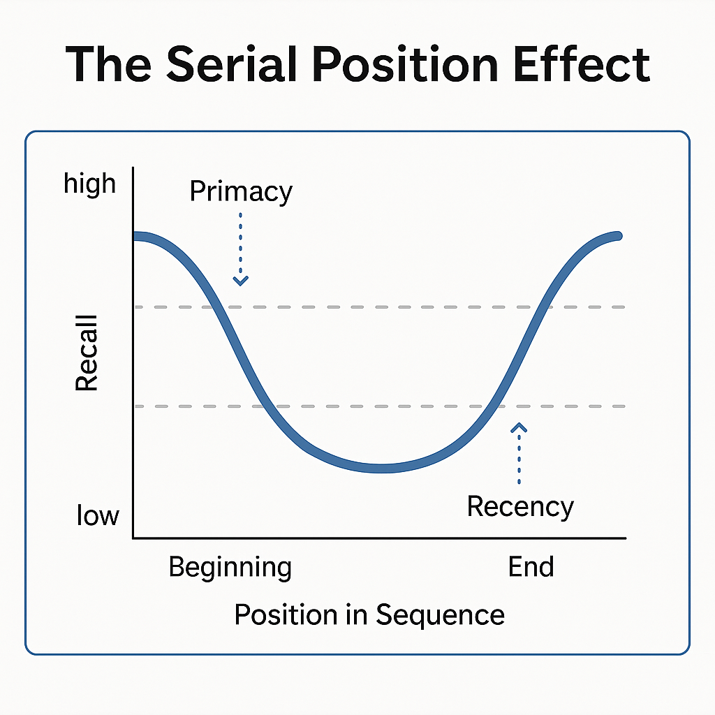 Line graph showing recall is highest at the beginning (primacy) and end (recency) of a sequence, lowest in the middle.