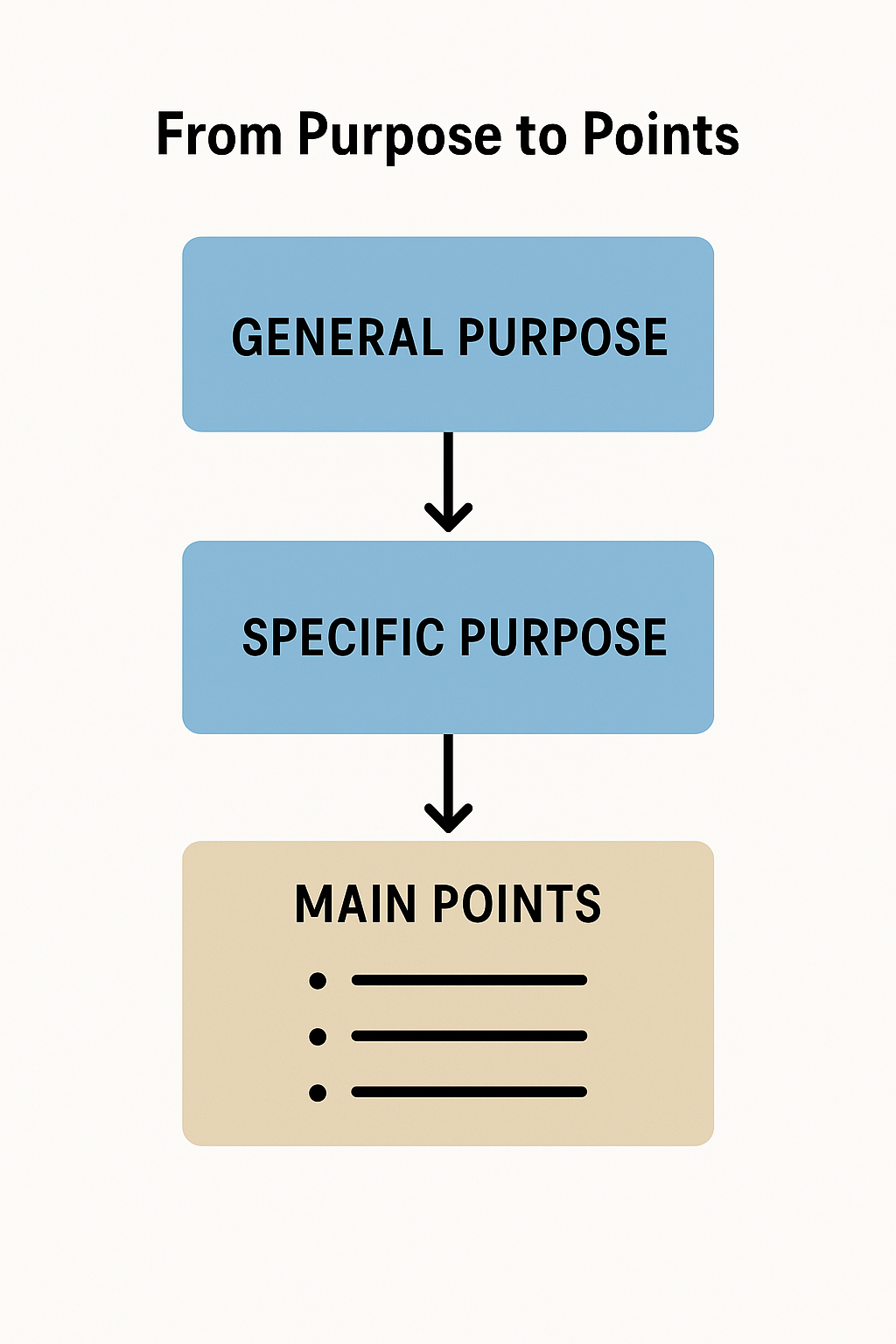 Flowchart showing general purpose to specific purpose to main points.