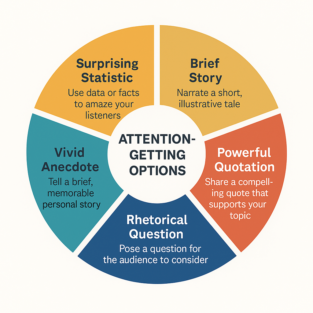 Circular diagram showing five attention-getting strategies, each with a short description.