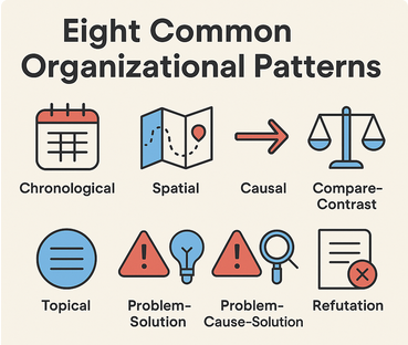 Grid of eight icons representing speech organizational patterns including chronological, spatial, causal, and problem–cause–solution.
