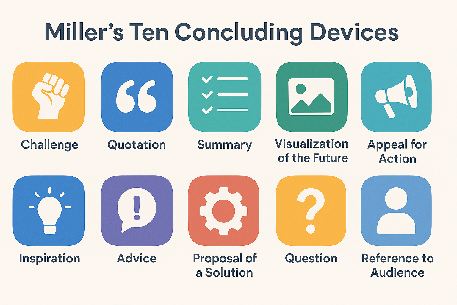 Icons illustrate Miller’s ten concluding devices: challenge, quotation, summary, action appeal, advice, and more.