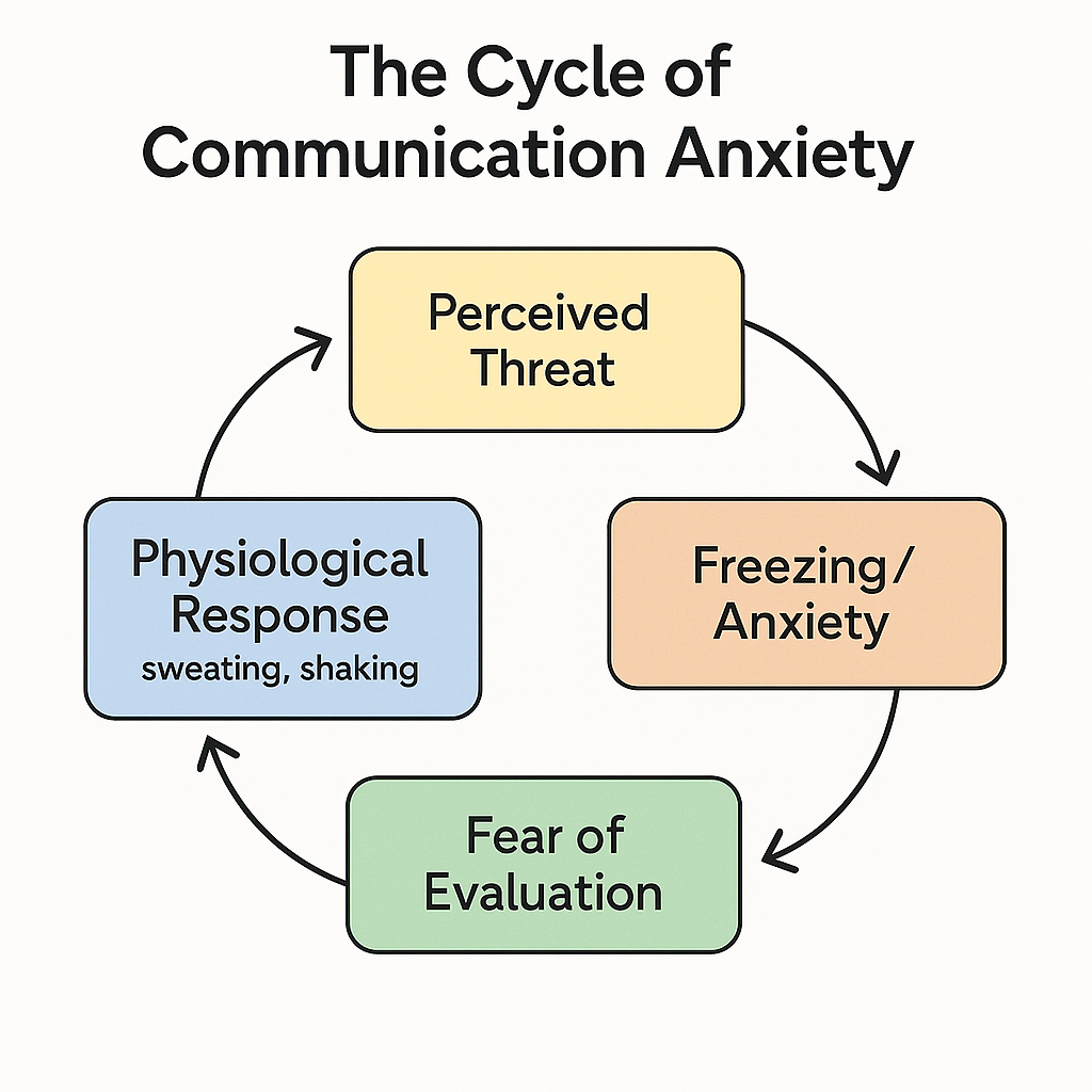 Cycle showing how perceived threat leads to anxiety, fear of evaluation, and physiological responses.